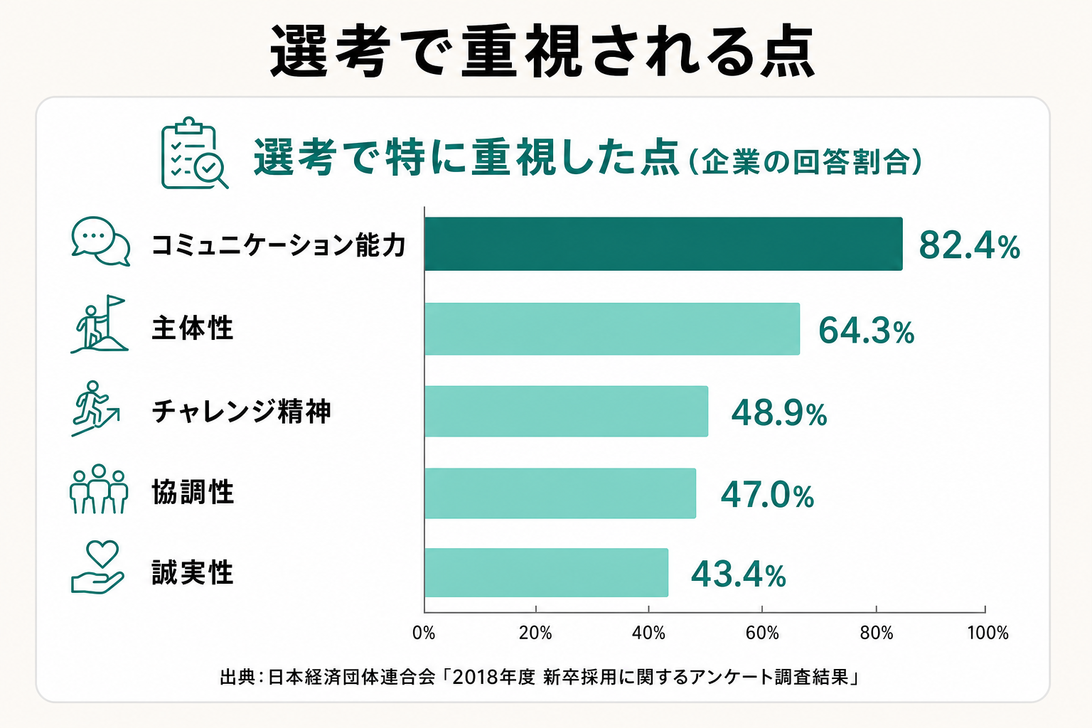 企業が選考で特に重視した点の割合をコミュニケーション能力から順に示した横棒グラフ