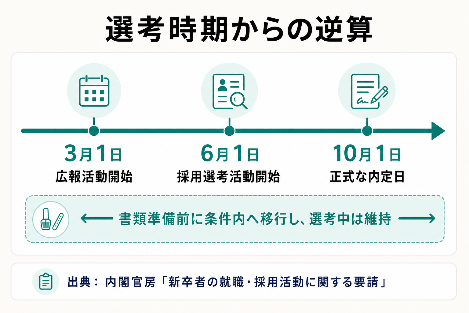 3月1日・6月1日・10月1日の就活スケジュールとネイルを整える時期を示した図