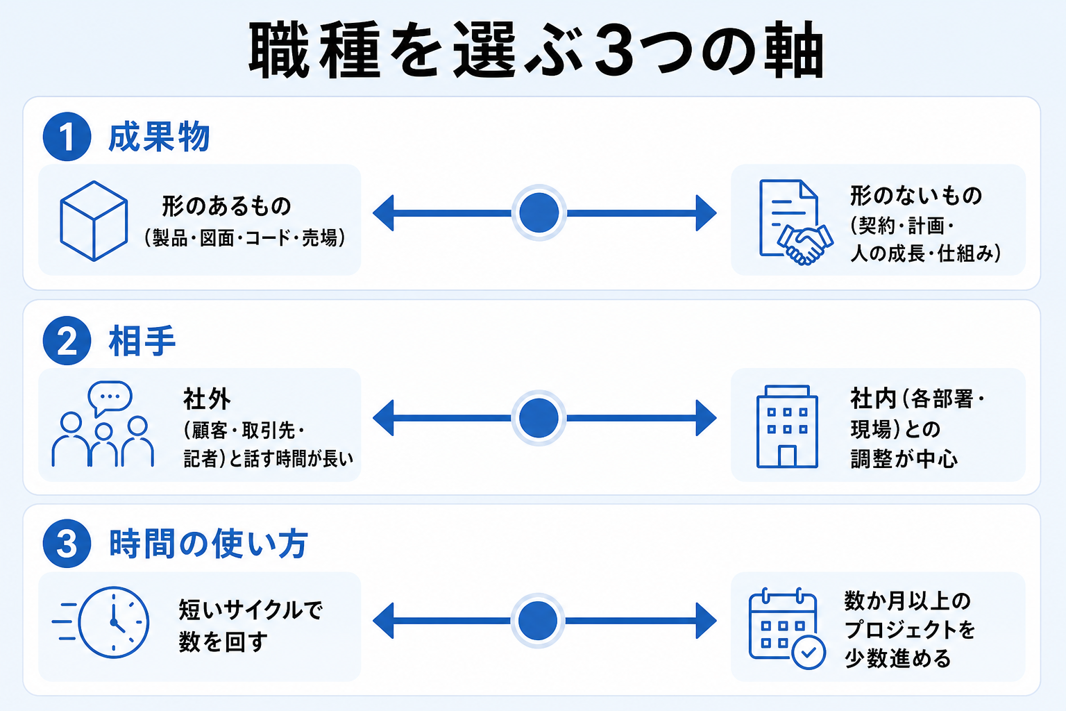成果物・相手・時間の使い方という3つの軸で職種を絞り込む考え方を示した図