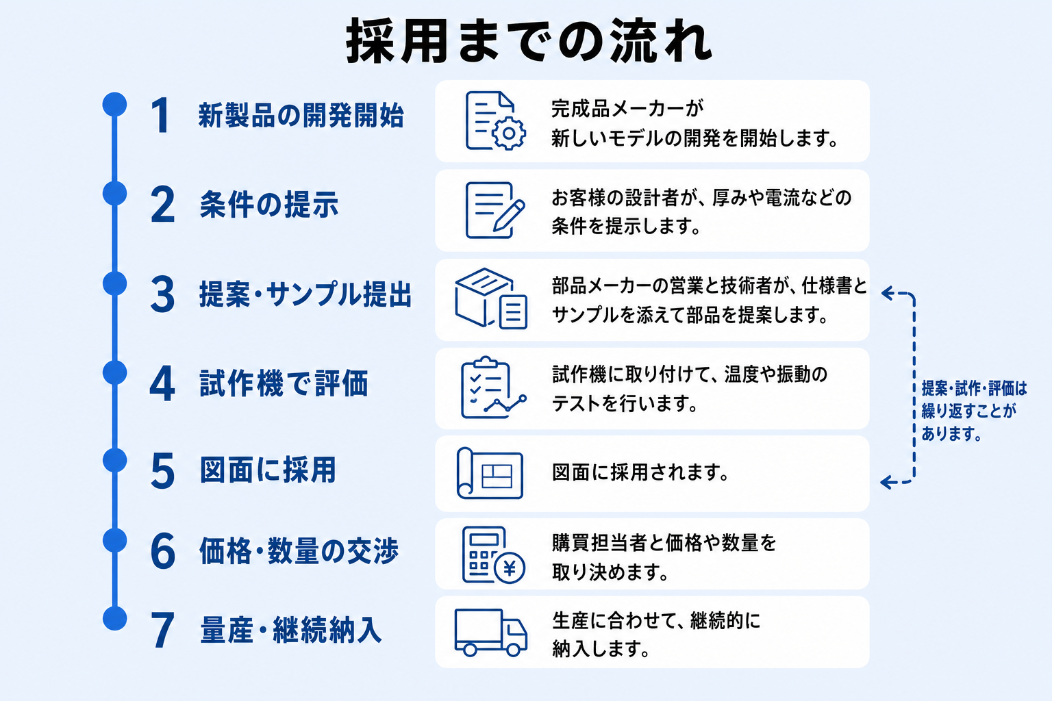 開発開始から提案・評価を経て図面採用、量産納入に至るデザインインの流れ図
