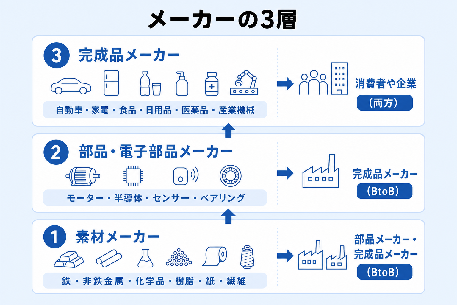 素材・部品・完成品の3層でメーカーの種類を整理した図