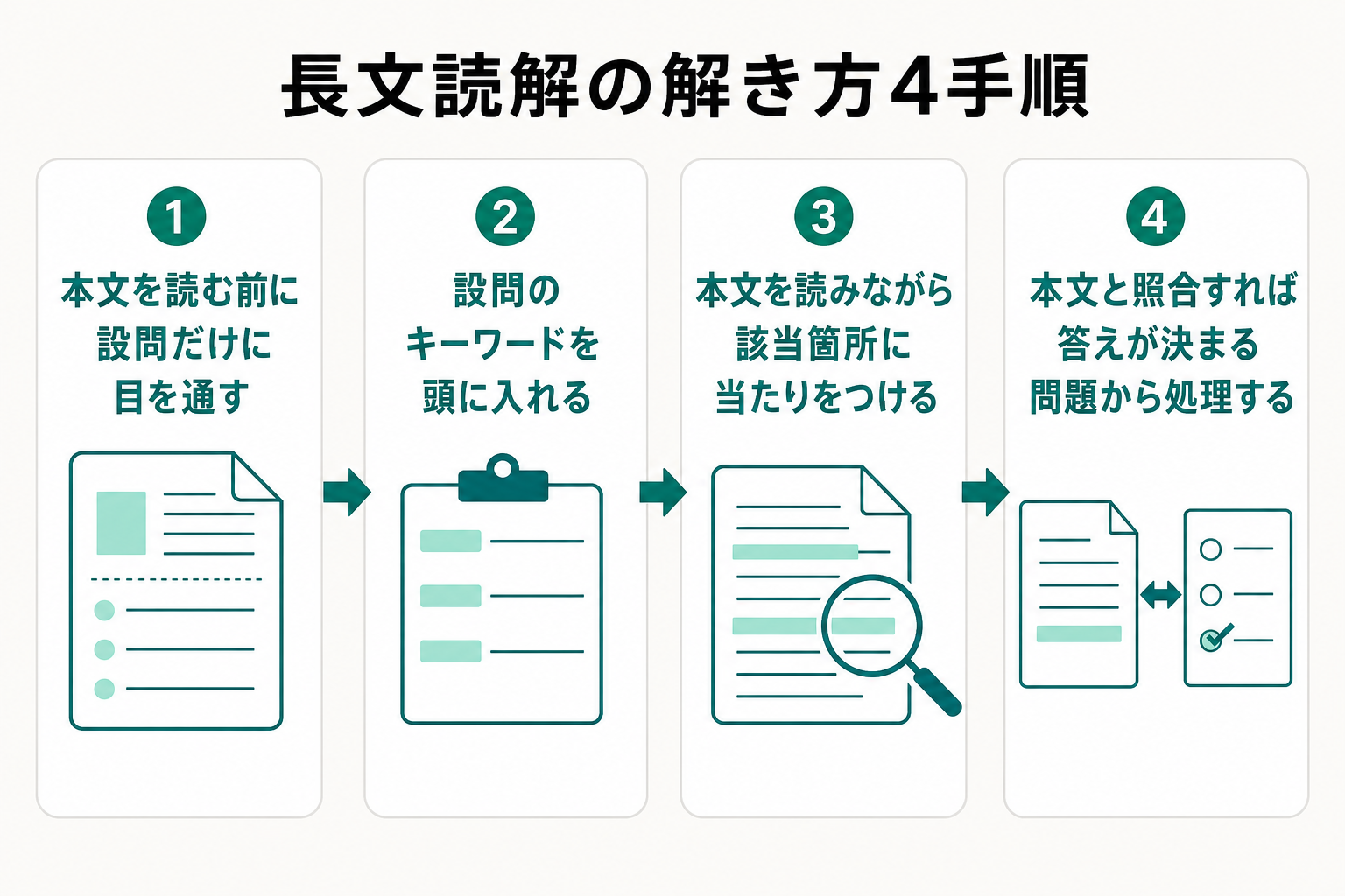 長文読解を設問先読みから処理する4つの手順を示した図