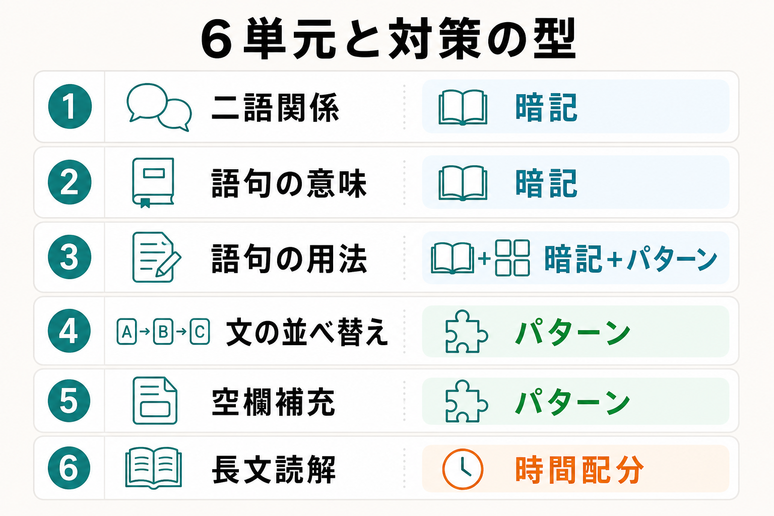 SPI言語の6単元ごとに暗記・パターン・時間配分という対策の型を整理した図