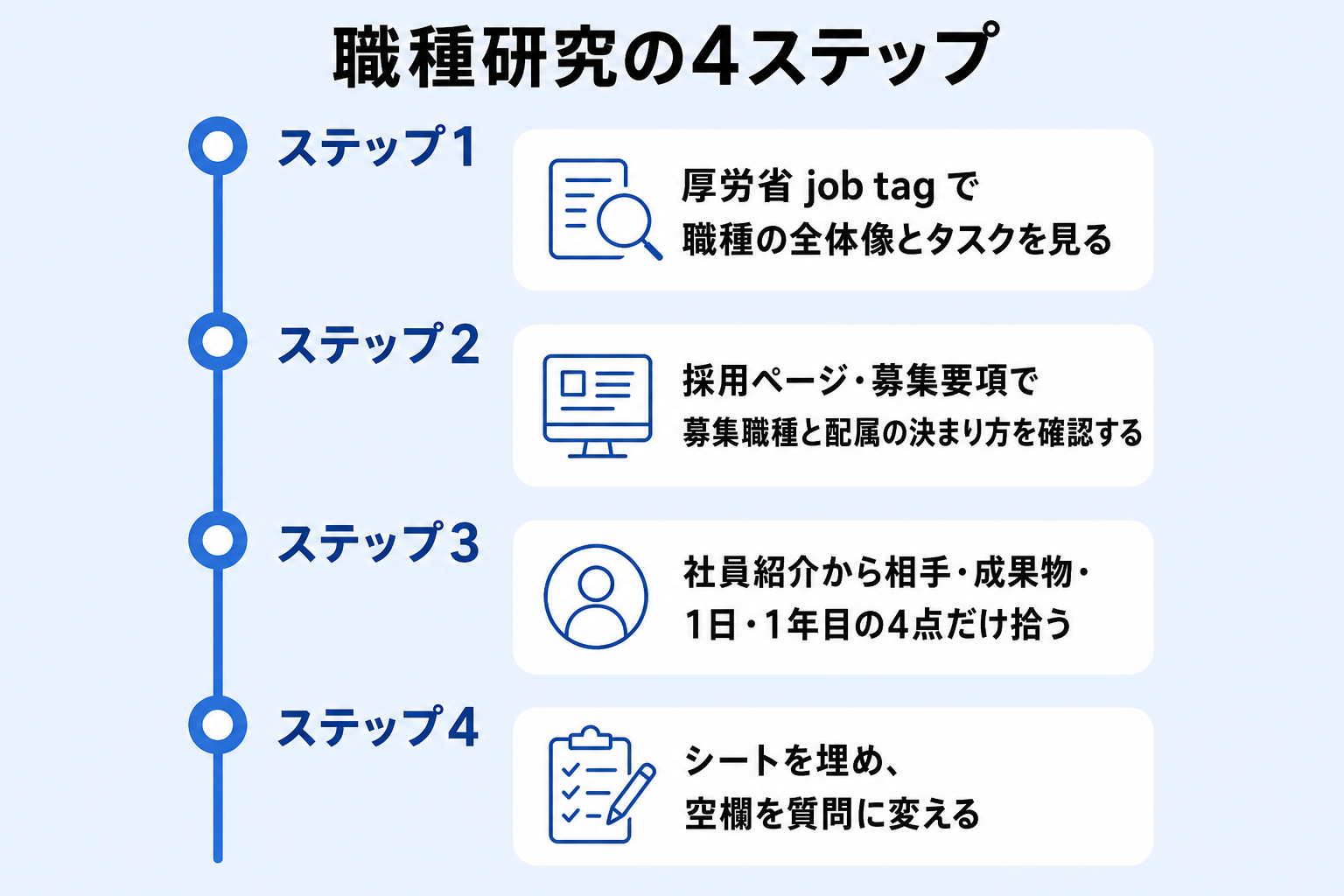 job tagから募集要項、社員紹介、シート記入へと進む職種研究の4ステップ図