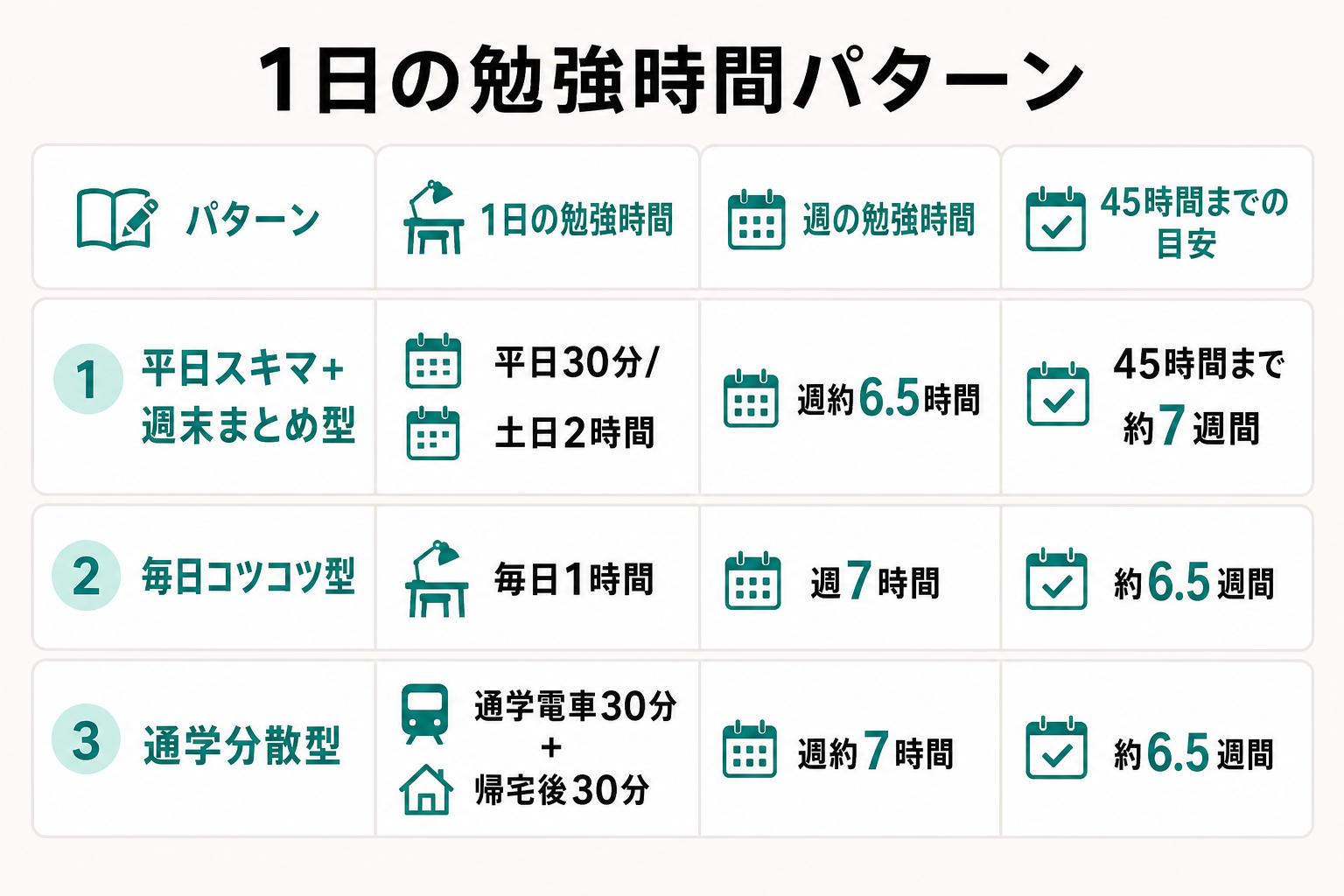 平日スキマ型・毎日コツコツ型・通学分散型の3つの1日の勉強時間配分パターンをまとめた表