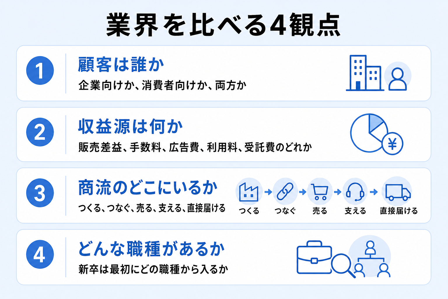 顧客・収益源・商流の位置・職種という業界比較の4つの観点を示したチェックリスト図