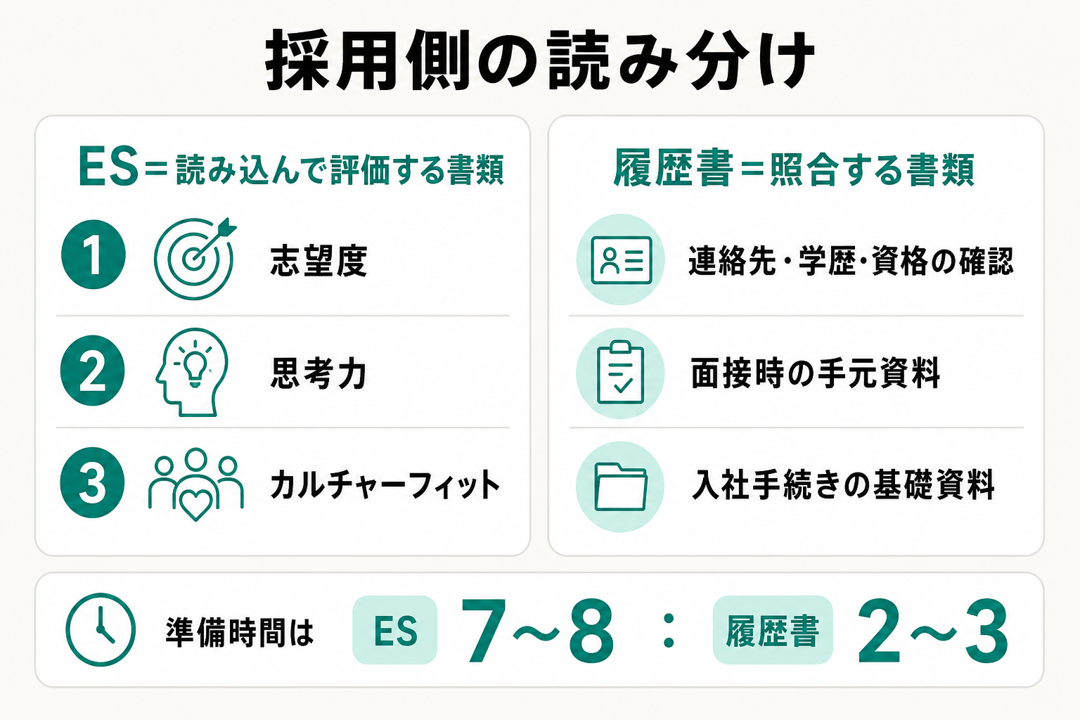 ESは評価用、履歴書は照合用という採用側の読み分けと準備時間配分の図