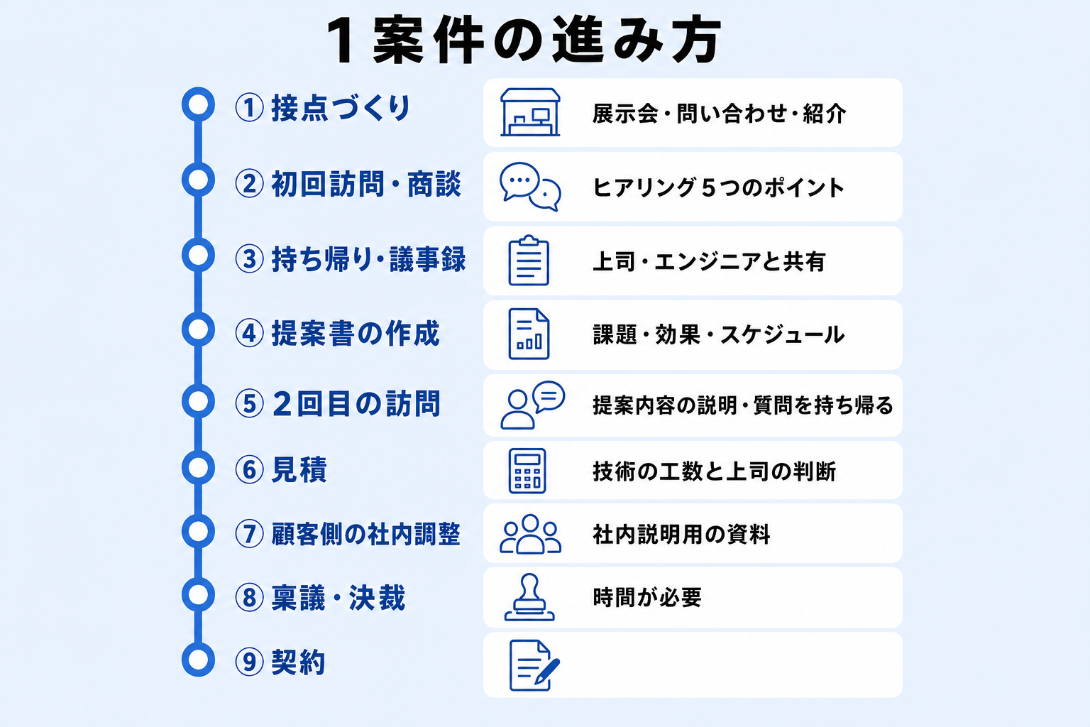 接点づくりから提案・見積・稟議・契約までの法人営業1案件の進行を示すタイムライン図