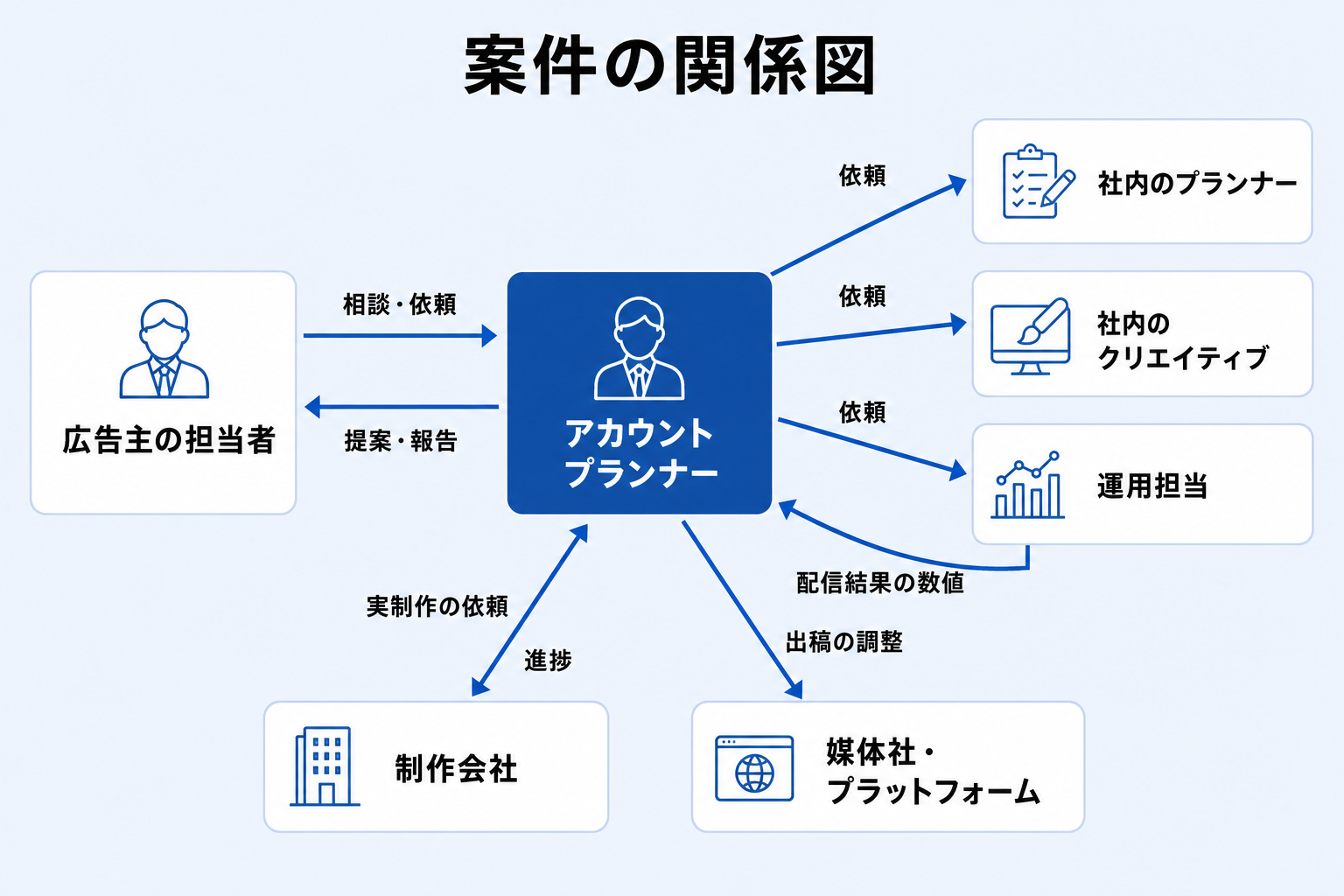 広告主とアカウントプランナー、社内外の各職種の間を依頼・提案・情報が行き来する関係図