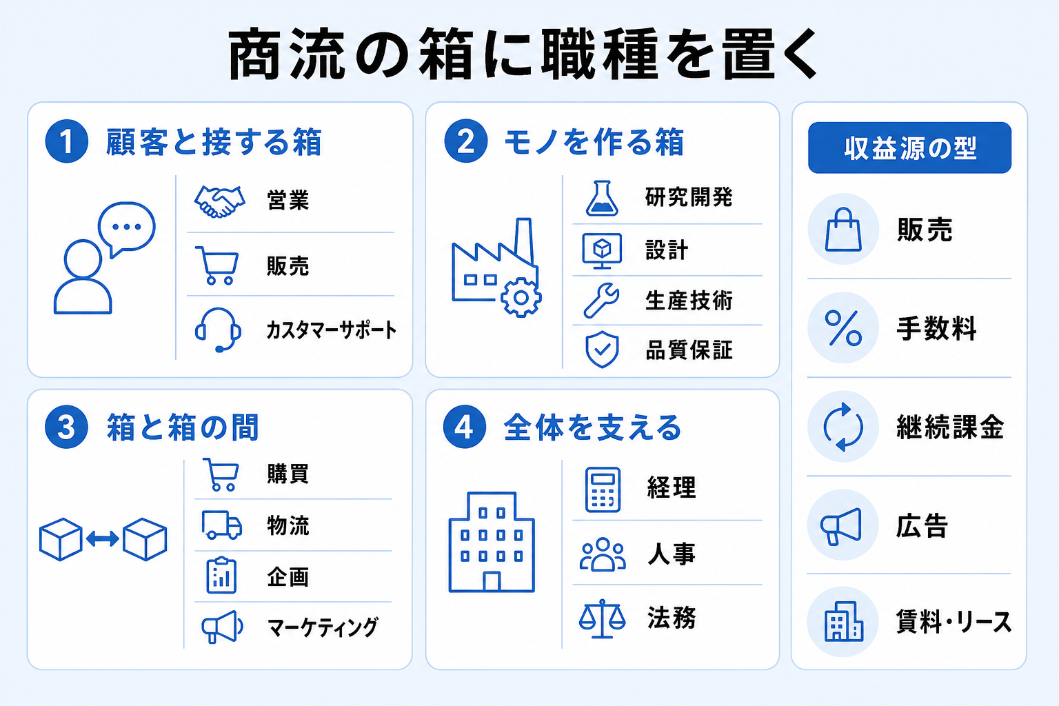 商流上の位置ごとに置かれる職種と、販売や継続課金などの収益源の型を整理した図