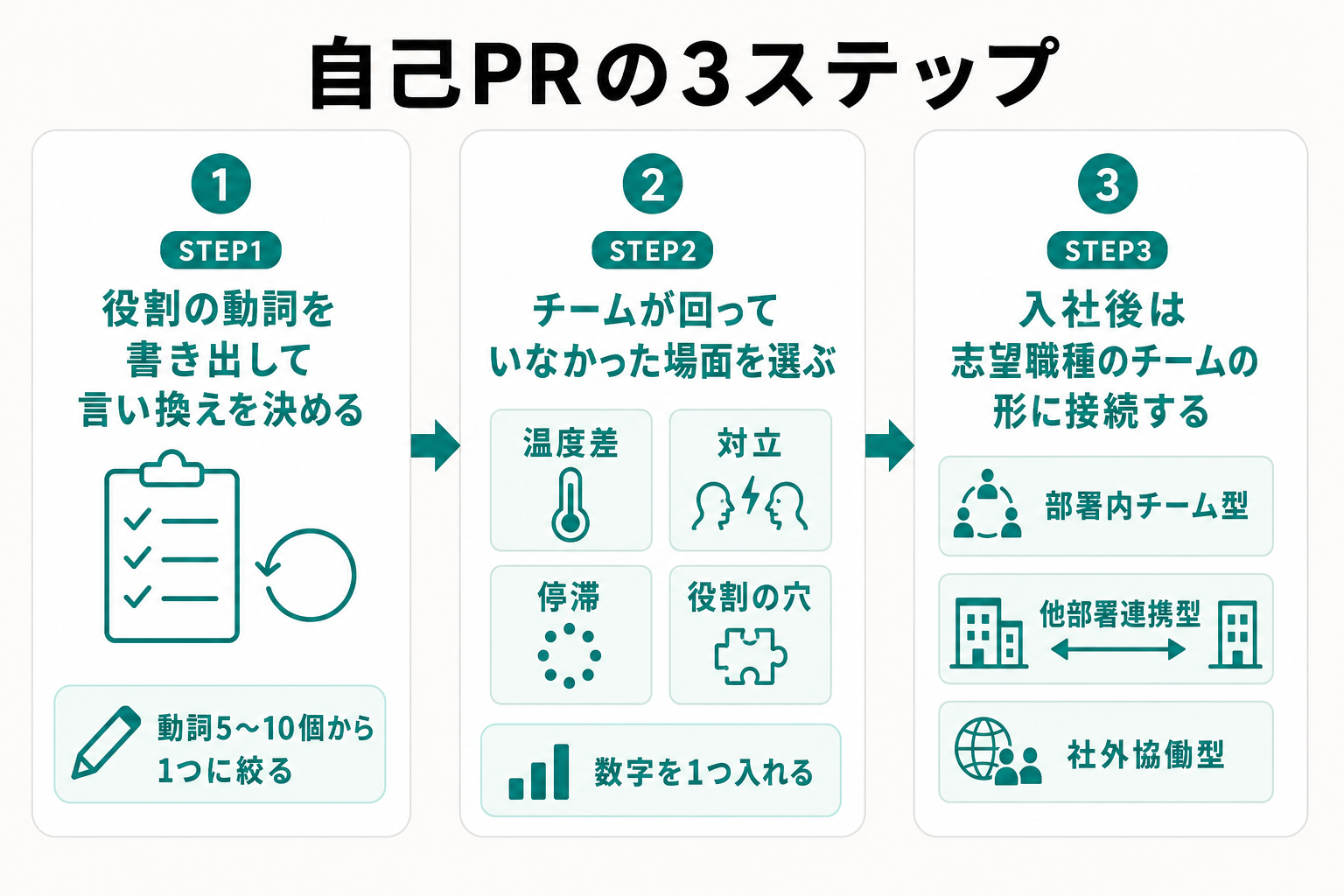協調性の自己PRを組み立てる3ステップの流れを示した図