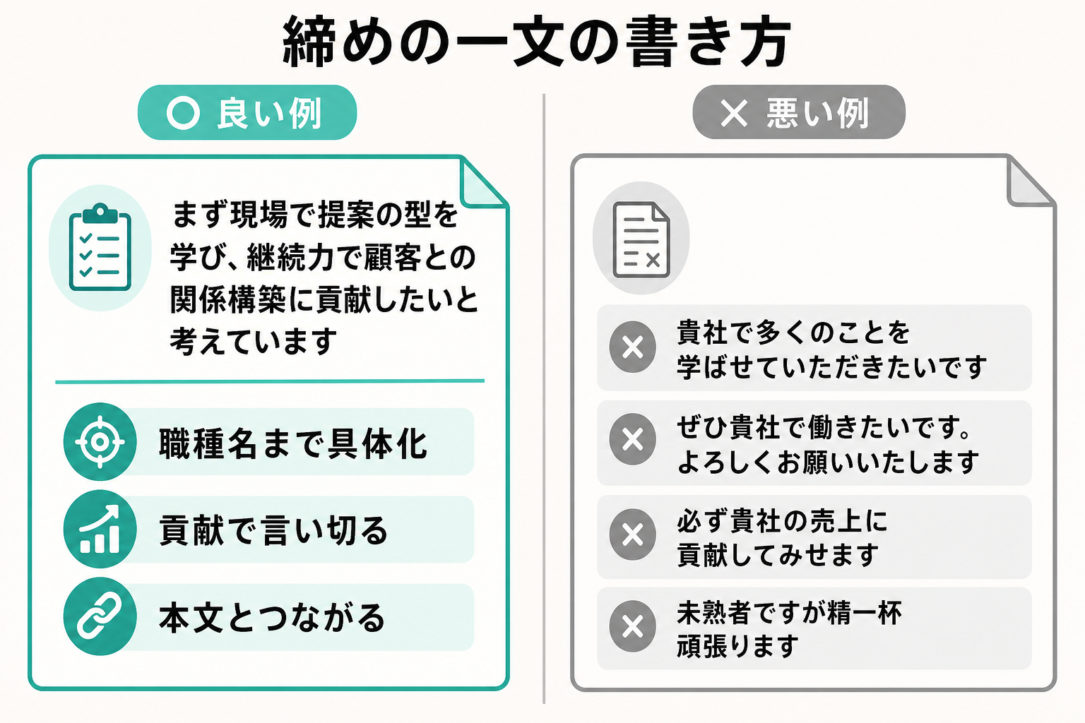 志望動機の締めの良い例と受け身・定型文などのNG例を左右で比較した図