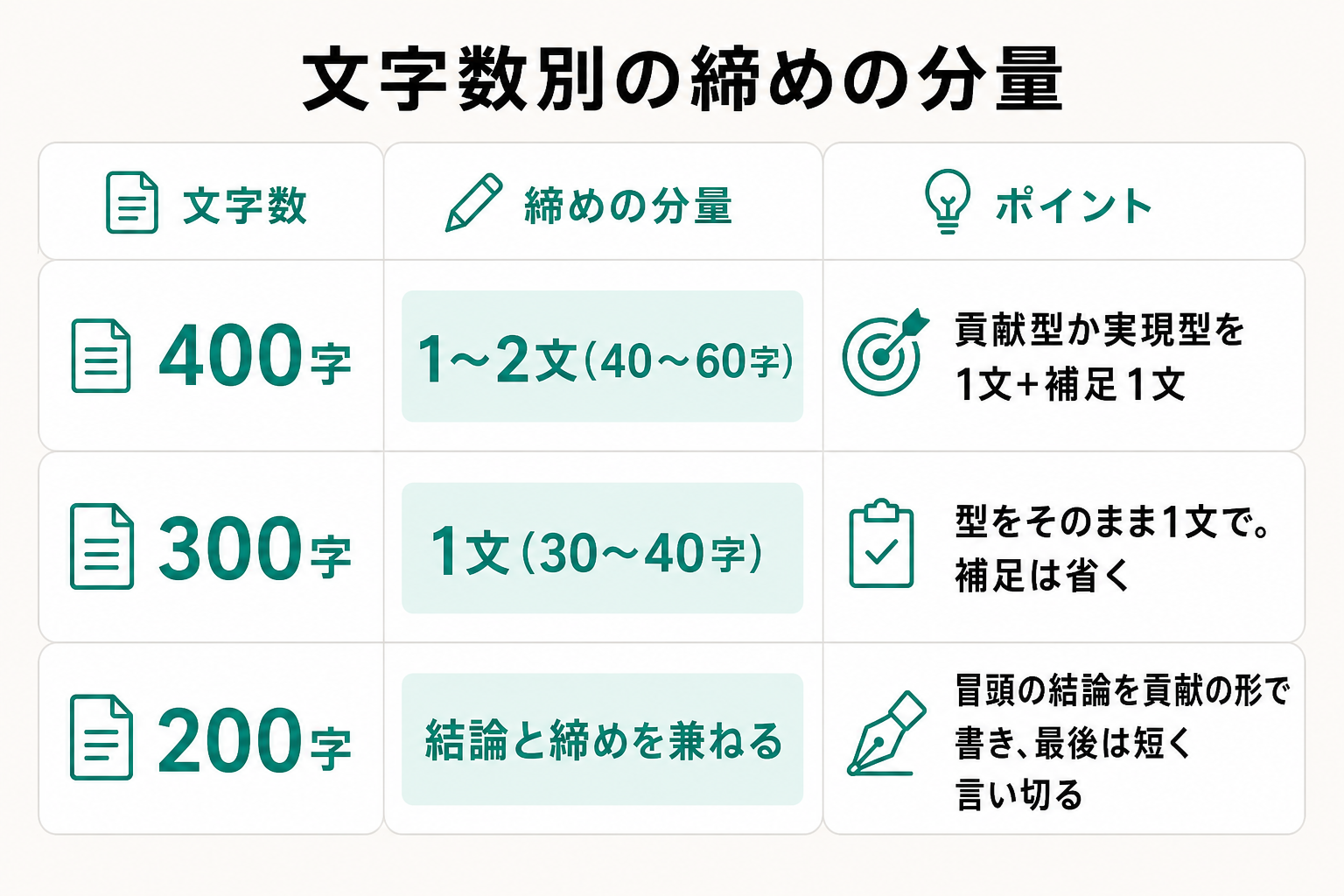 400字・300字・200字それぞれの志望動機で締めに割く分量の目安を示した表