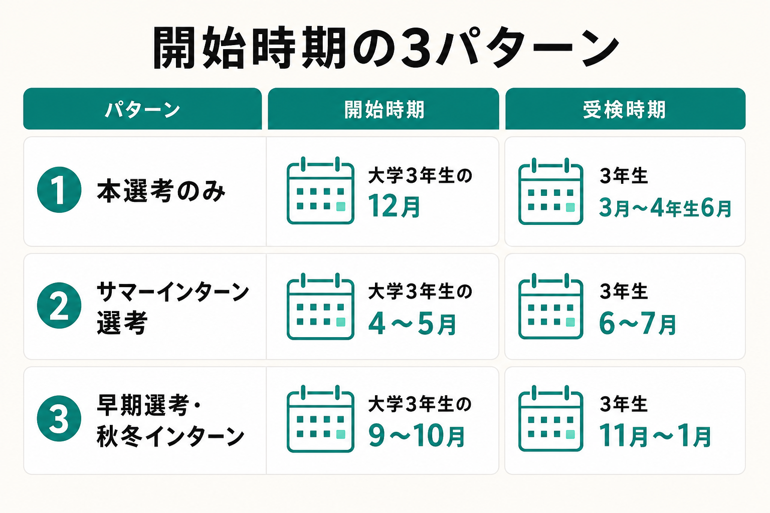 本選考・サマーインターン・早期選考ごとのSPI対策開始時期をまとめた比較表