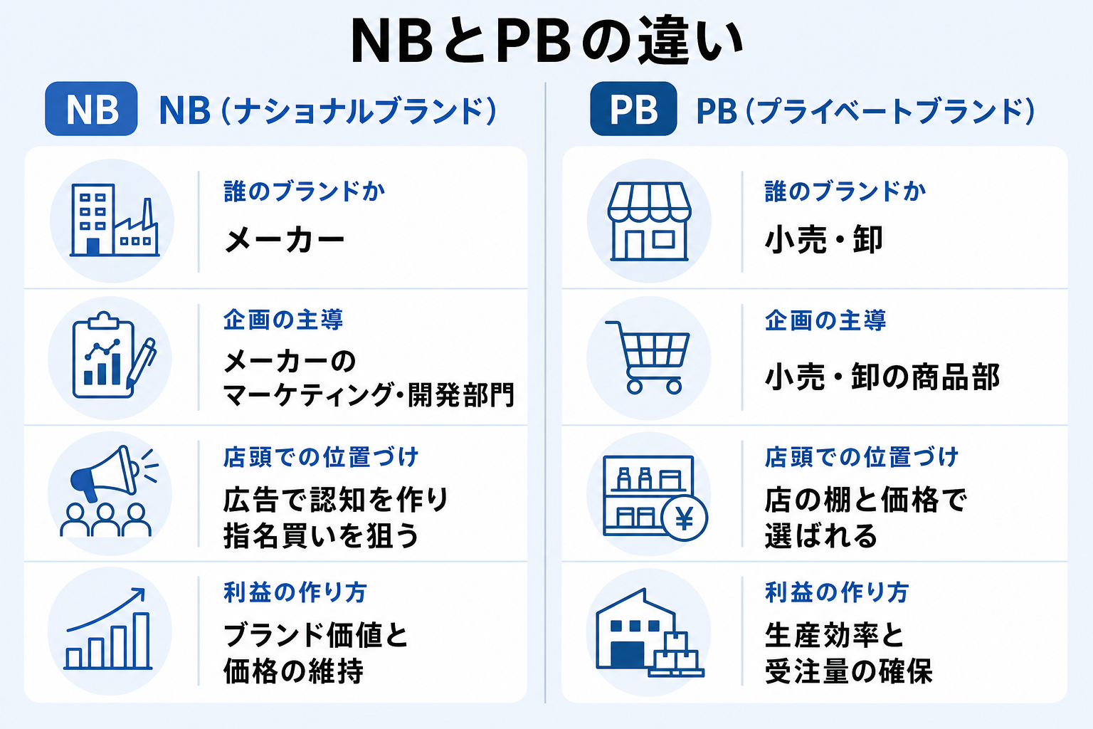 NBとPBをブランドの所有者や企画主導、利益の作り方で比較した図
