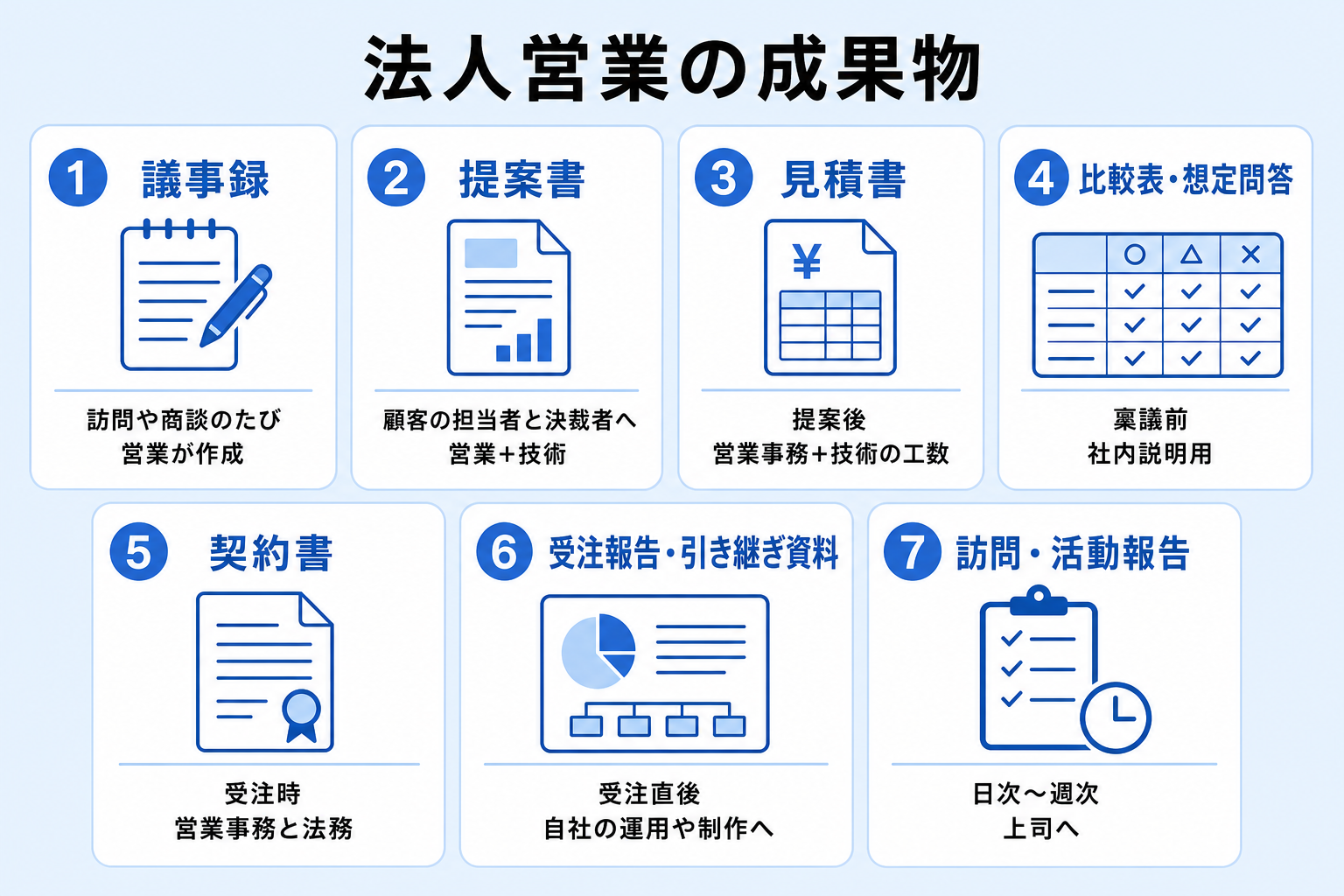 議事録から提案書・見積書・契約書・引き継ぎ資料まで法人営業の成果物をまとめた図