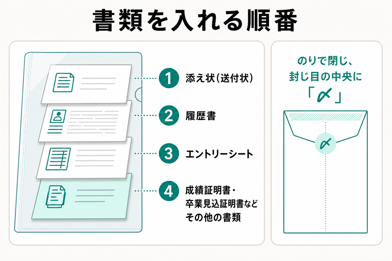 クリアファイルに書類を入れる順番と封の仕方を示した図