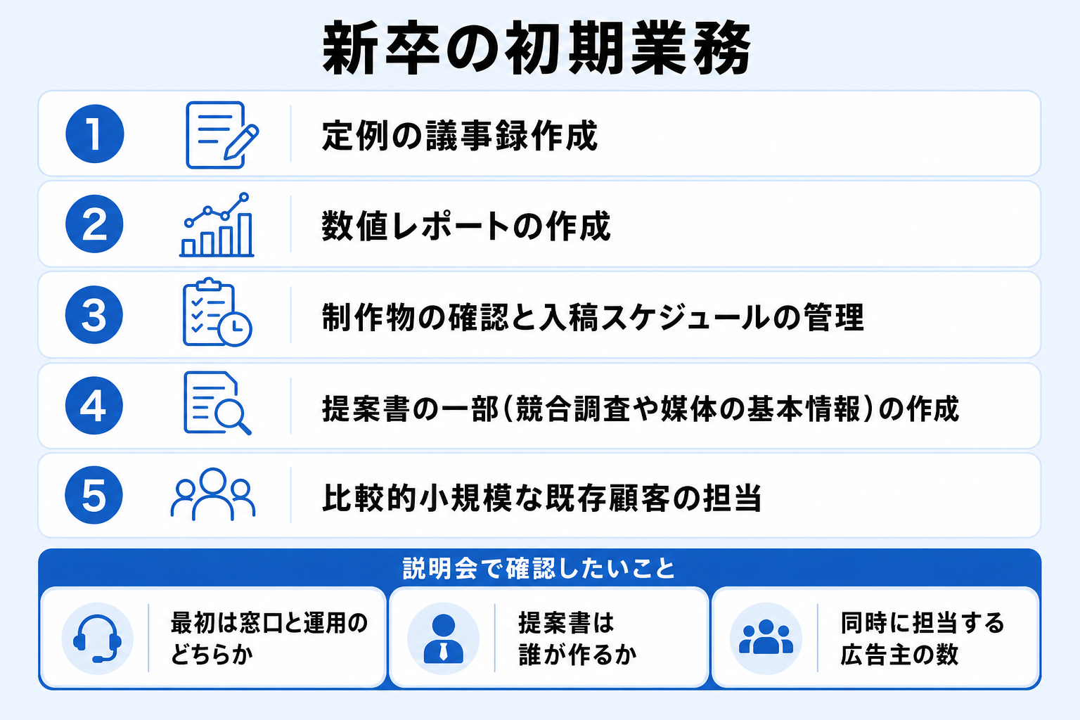 新卒が最初に任されやすい業務と説明会で確認したい質問をまとめたチェックリスト図