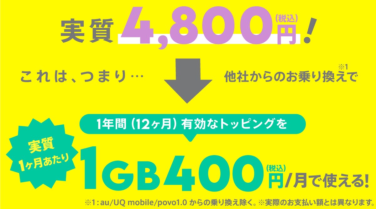 12GB365日のトッピングが実質4,800円！これはつまり...他社からのお乗り換えで1年間、1カ月当たり1GB400円で使える！