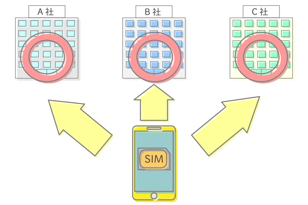 SIMフリーを説明するイラスト