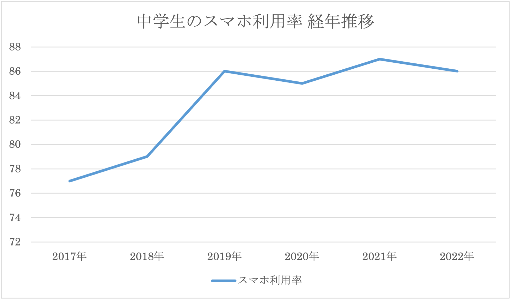 中学生のスマホ利用率経年推移のグラフ
