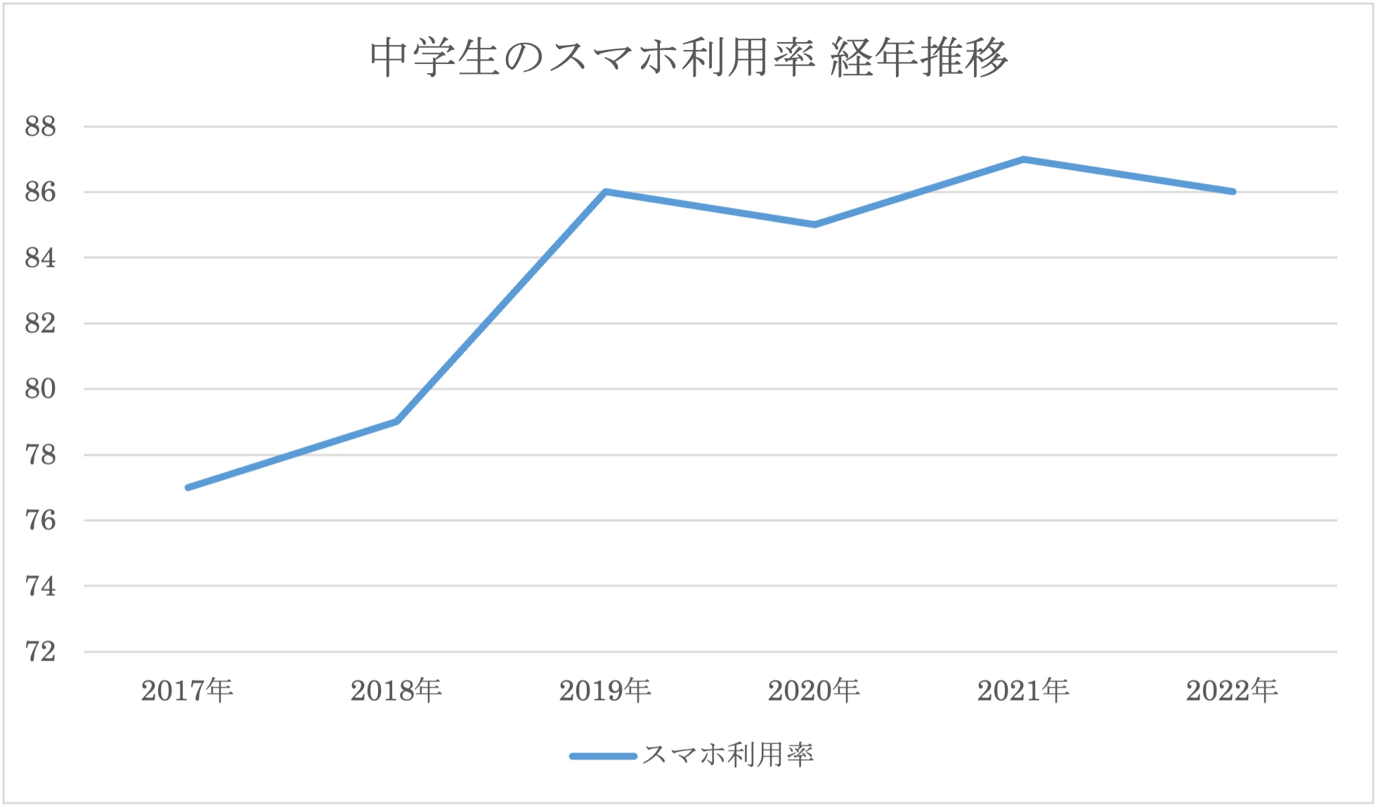 中学生のスマホ利用率経年推移のグラフ