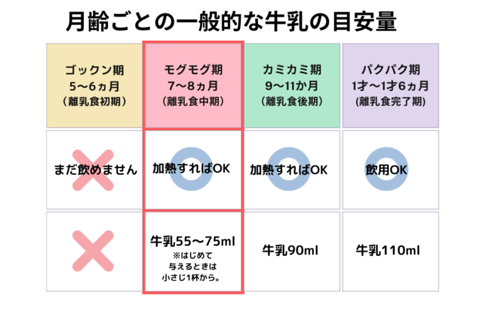 離乳食で牛乳はいつから？初心者でもわかる選び方や量、注意したいアレルギーまで徹底解説！ | ONIGO通信 | スーパー価格で、すぐ届く。ONIGO