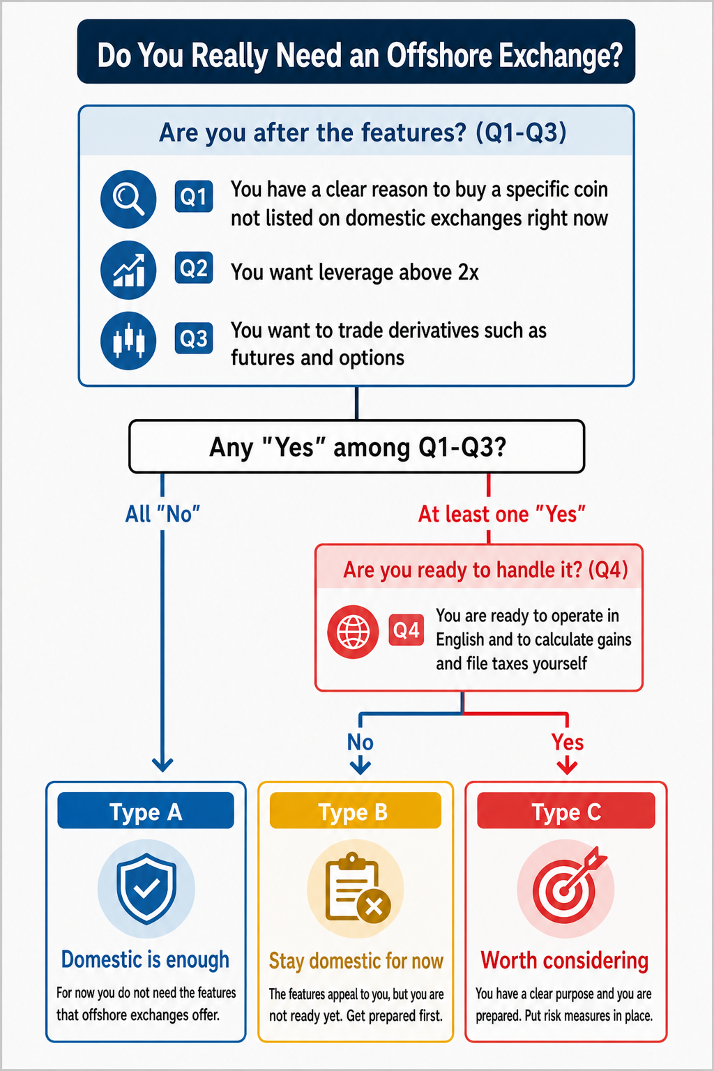 Self-check flowchart: four yes/no questions that sort readers into Type A, Type B, or Type C