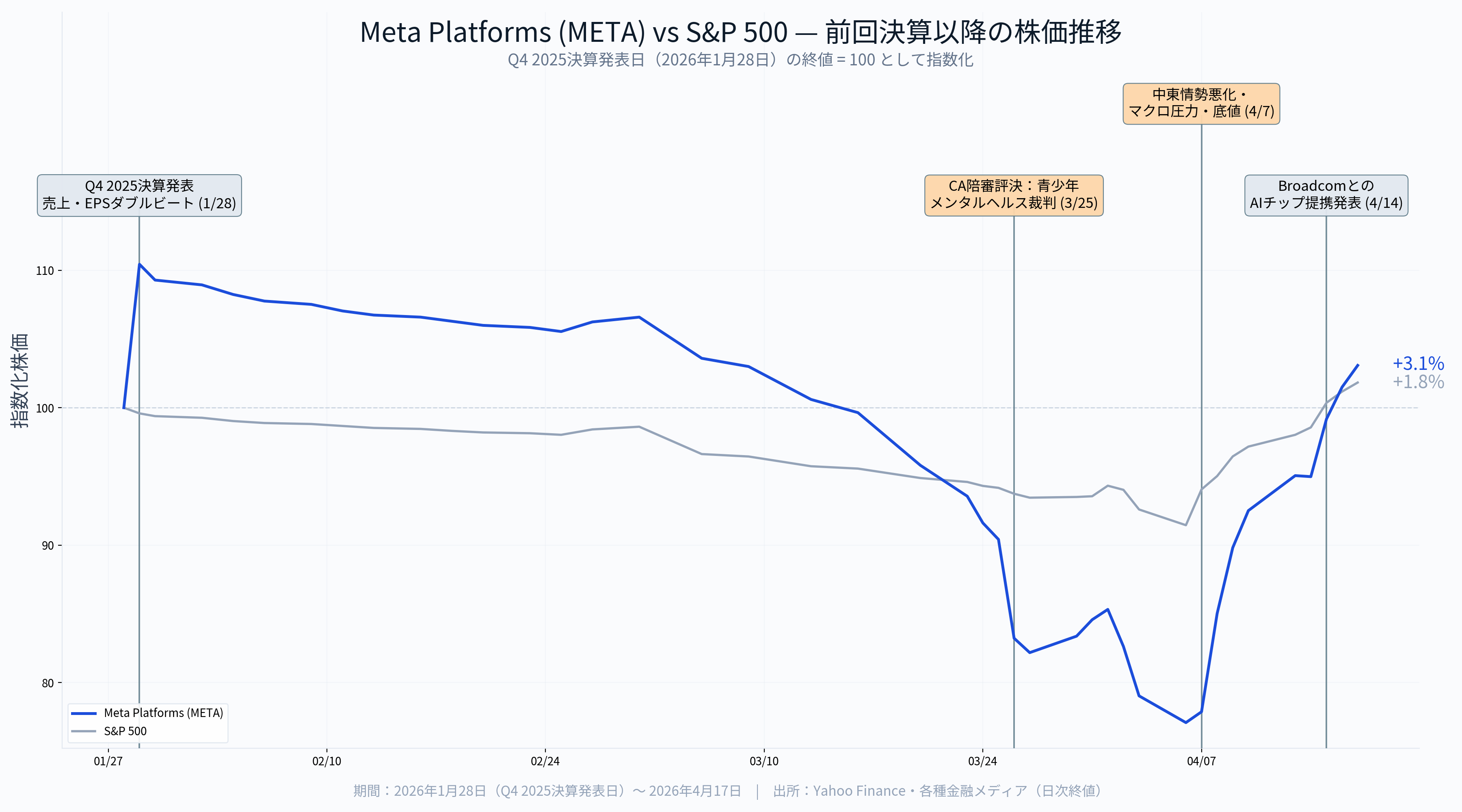 Meta Platforms決算（2026年第1四半期）】史上最大のAI投資サイクルと