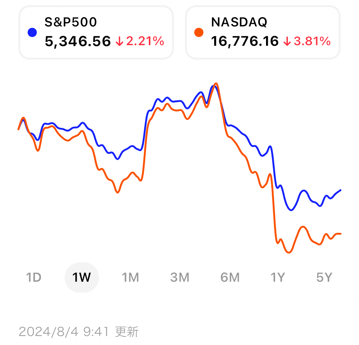 米国市場サマリー】米国景気後退懸念で株式市場は全面安。日銀の追加利上げで円高進行 | ブルーモ証券｜世界基準の資産運用サービス（米国株・NISA）