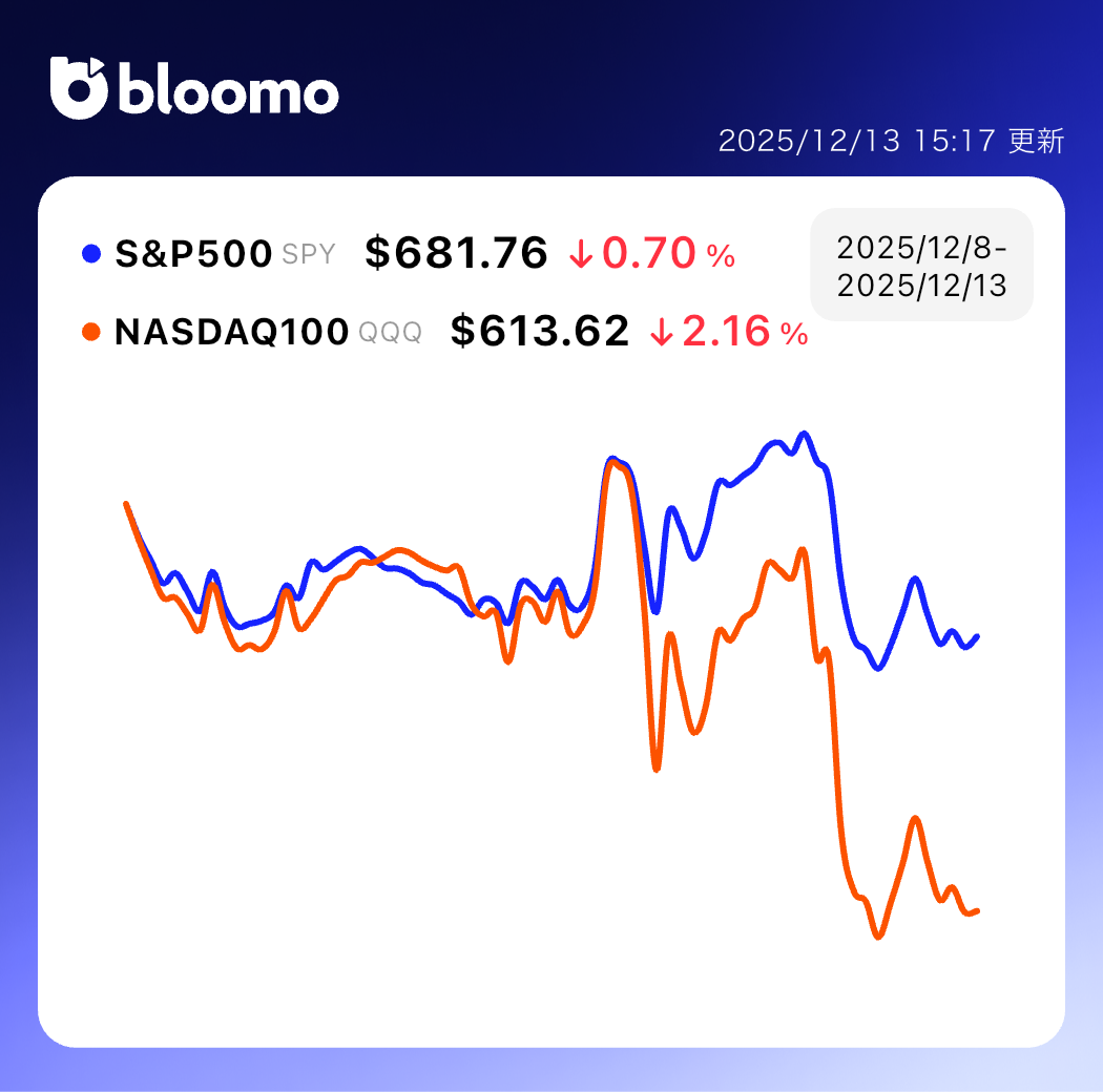米株は利下げで最高値更新、為替はレンジ推移 AI関連に調整広がり、バリュー株へ資金シフト｜米国市場サマリー |  ブルーモ証券｜世界基準の資産運用サービス（米国株・NISA）