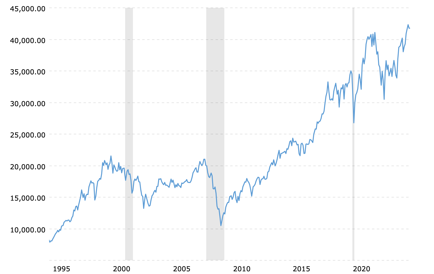 ダウ平均とは？構成銘柄や過去の値動きを徹底解説 | ブルーモ証券｜世界基準の資産運用サービス（米国株・NISA）