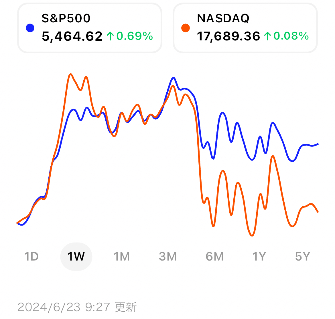 米国市場サマリー】Nvidiaは一時的に時価総額世界1位。ドル円は160円台が近づき緊張高まる | ブルーモ証券｜世界基準の資産運用サービス（米国 株・NISA）