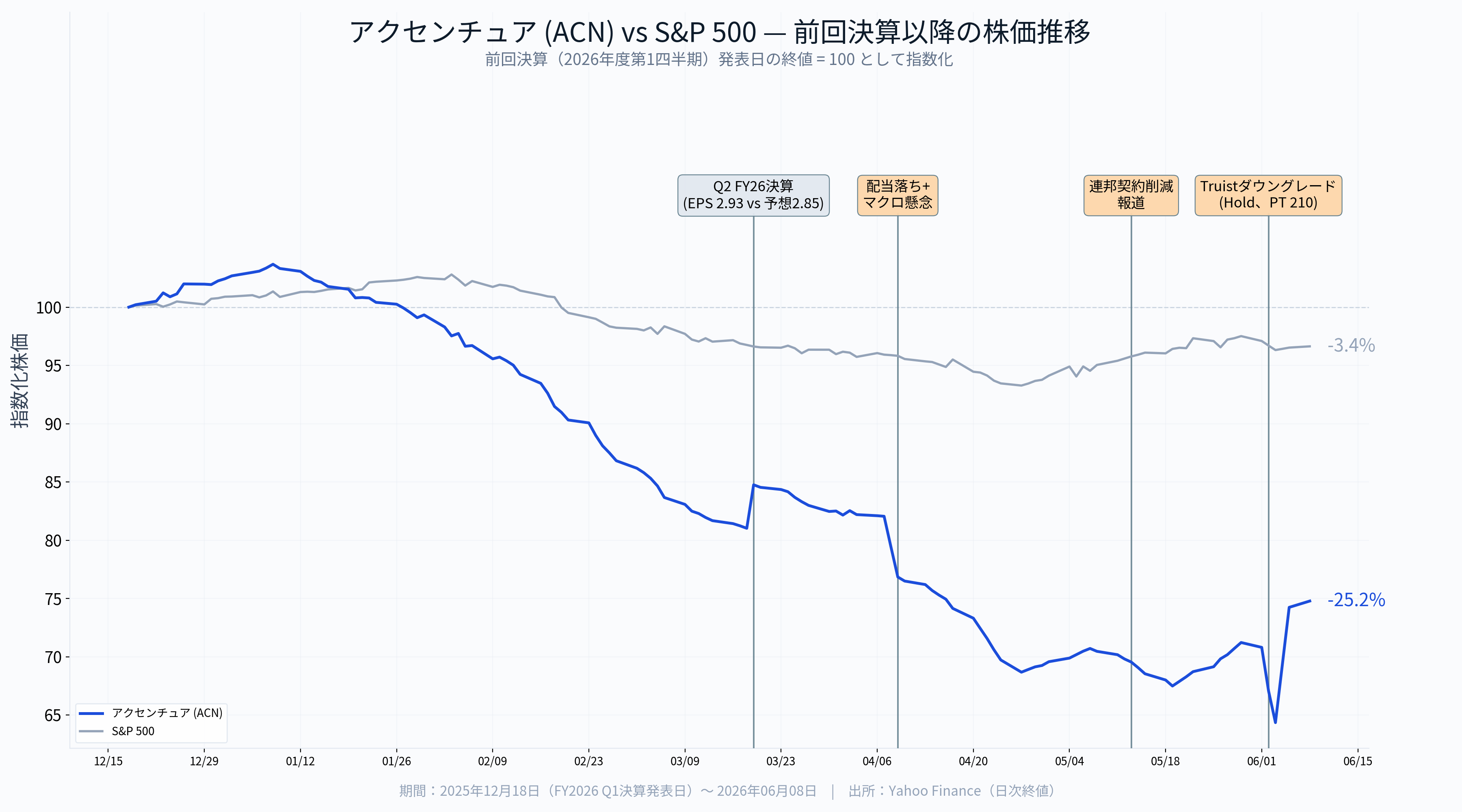 Accenture決算（2026年度第3四半期）】AI需要の本格化か、コンサル業界