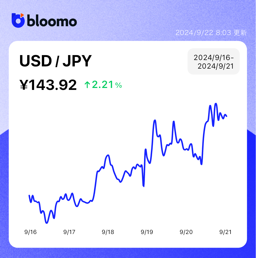 FRBが0.5%の利下げを決定し、株価上昇でS&P500は最高値。日銀は政策金利維持で円安へ｜米国市場サマリー |  ブルーモ証券｜世界基準の資産運用サービス（米国株・NISA）