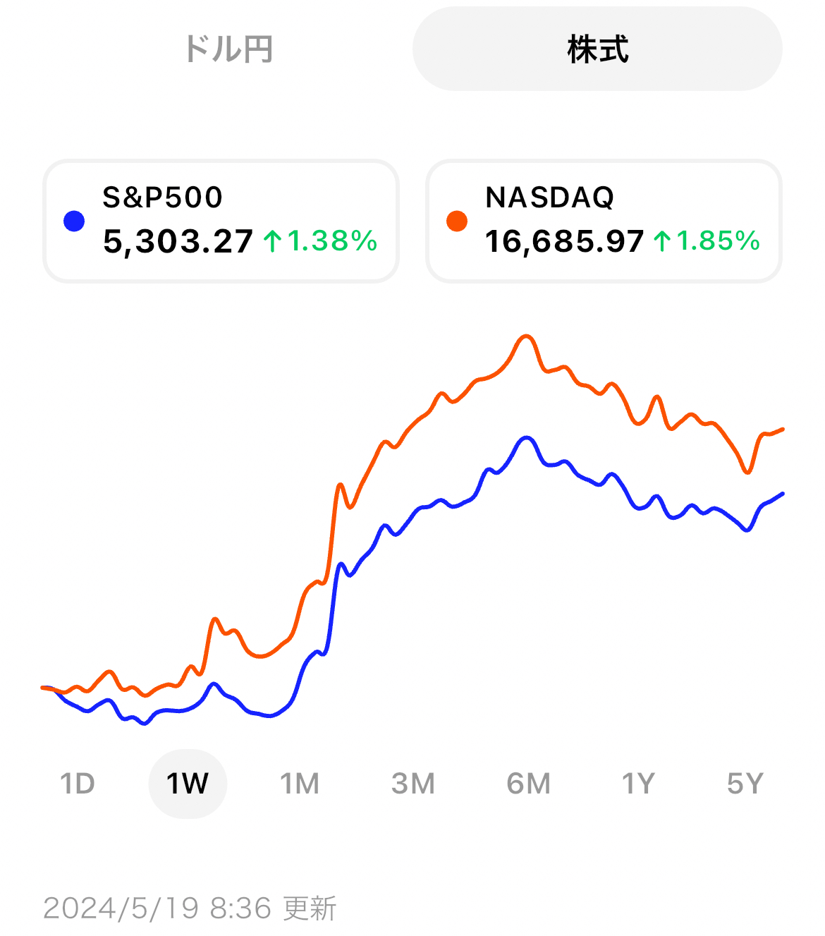 米国市場サマリー】CPI結果を受けて利下げ見通しが広まり、株価は過去最高値を更新 | ブルーモ証券｜世界基準の資産運用サービス（米国株・NISA）