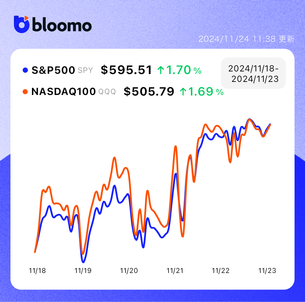 NVIDIA決算は予想を上回り、堅調な景気も貢献して株価上昇。暗号資産銘柄と小型株が強い｜米国市場サマリー |  ブルーモ証券｜世界基準の資産運用サービス（米国株・NISA）