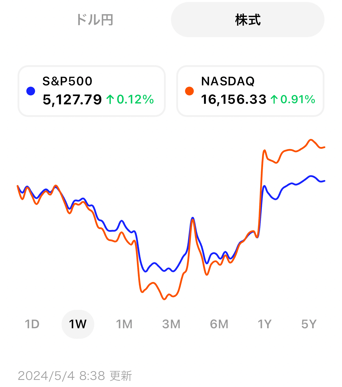米国市場サマリー】為替介入でドル円は152円台まで下落、株式市場は利上げリスクの緩和から上昇 |  ブルーモ証券｜世界基準の資産運用サービス（米国株・NISA）