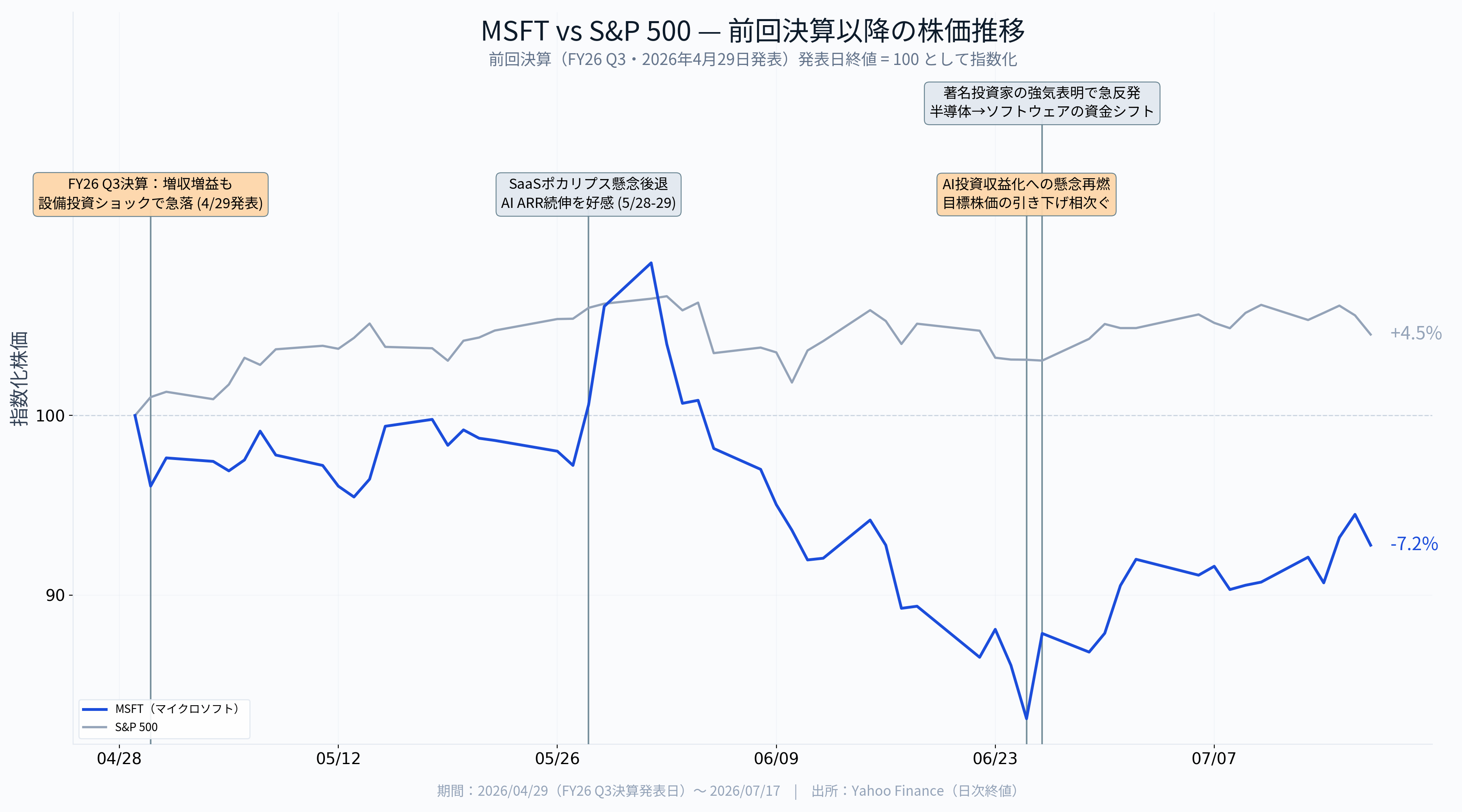 Microsoft決算（2026年6月期第4四半期）】1,900億ドルの設備投資