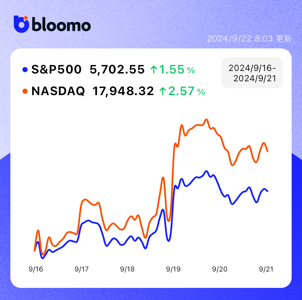 FRBが0.5%の利下げを決定し、株価上昇でS&P500は最高値。日銀は政策金利維持で円安へ｜米国市場サマリー |  ブルーモ証券｜世界基準の資産運用サービス（米国株・NISA）