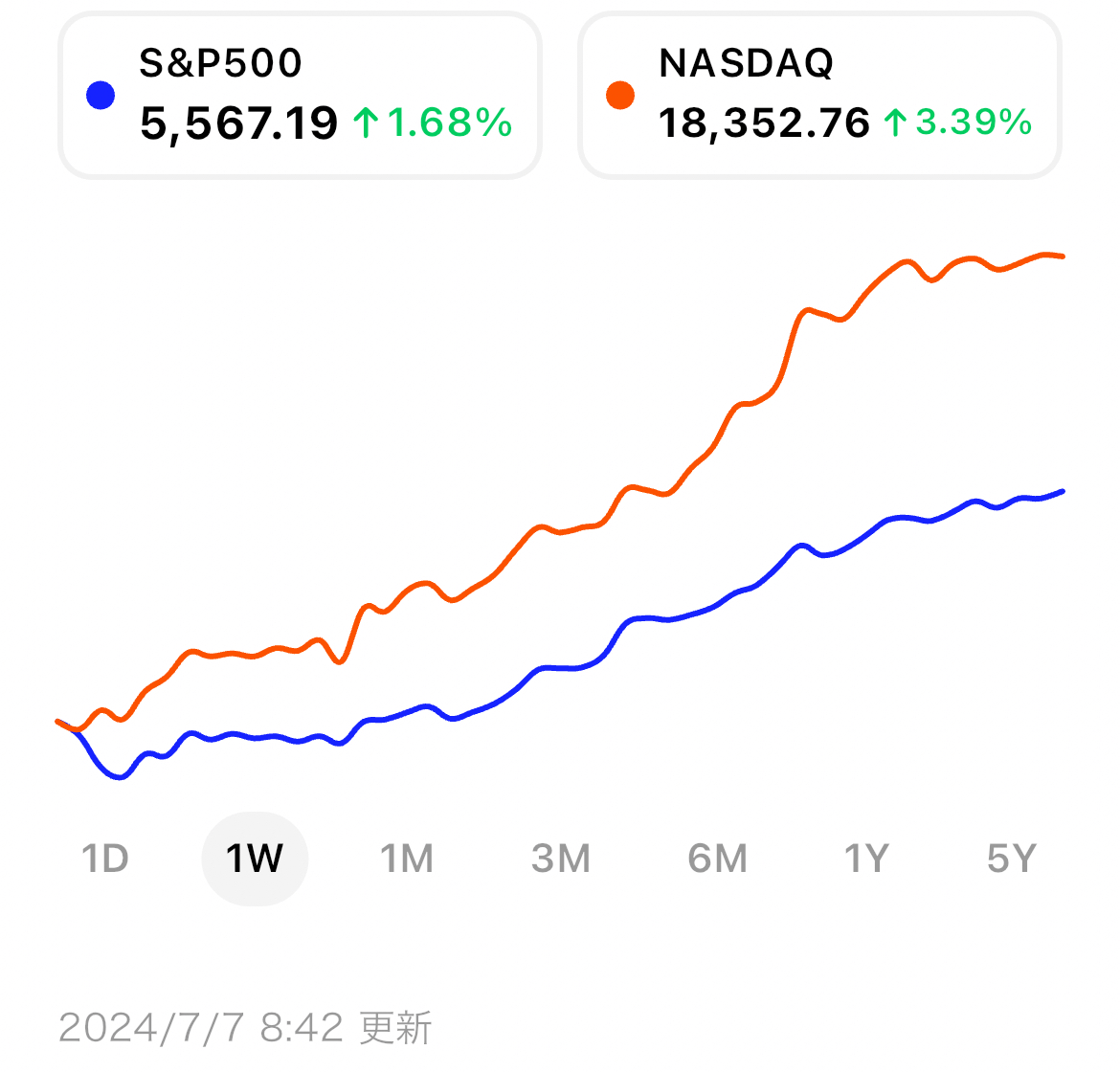 米国市場サマリー】弱い雇用統計を受け、Teslaをはじめ大型グロース株が躍進。指数は過去最高値を更新 | ブルーモ証券｜世界基準の資産運用サービス（米国 株・NISA）