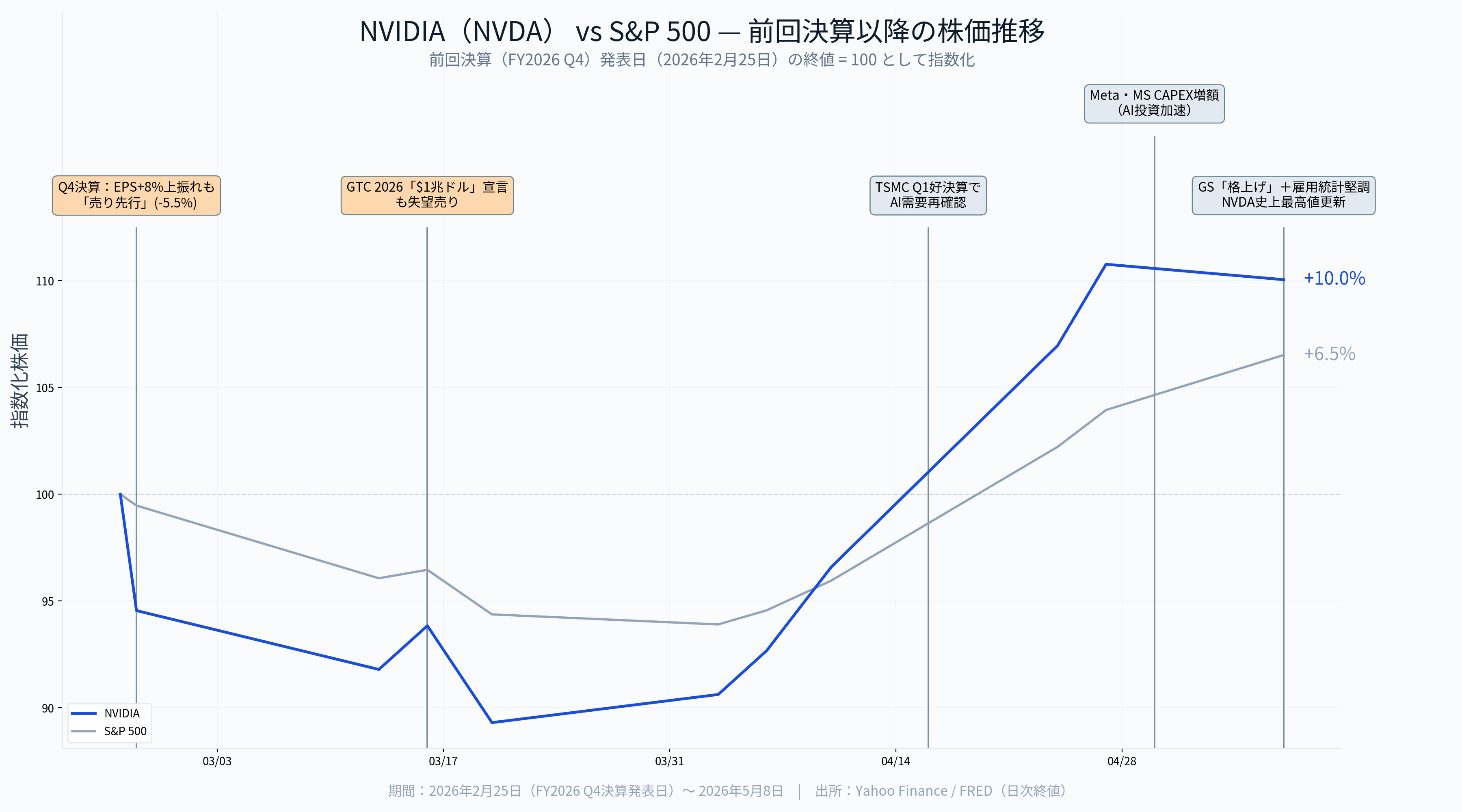 NVIDIA決算（2027年1月期 第1四半期）】$1兆ドル需要の証明へ—史上最高