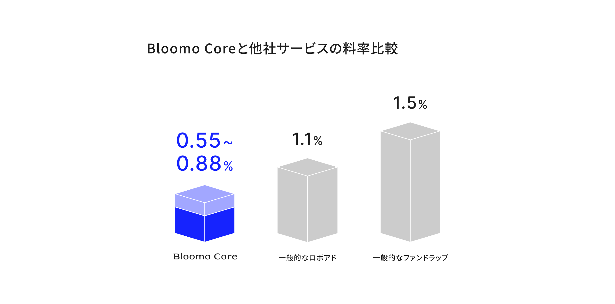 ブルーモ証券、世界最大の運用会社ブラックロックの助言を活用し、資産運用サービス「Bloomo Core」の提供を開始 |  ブルーモ証券｜世界基準の資産運用サービス（米国株・NISA）