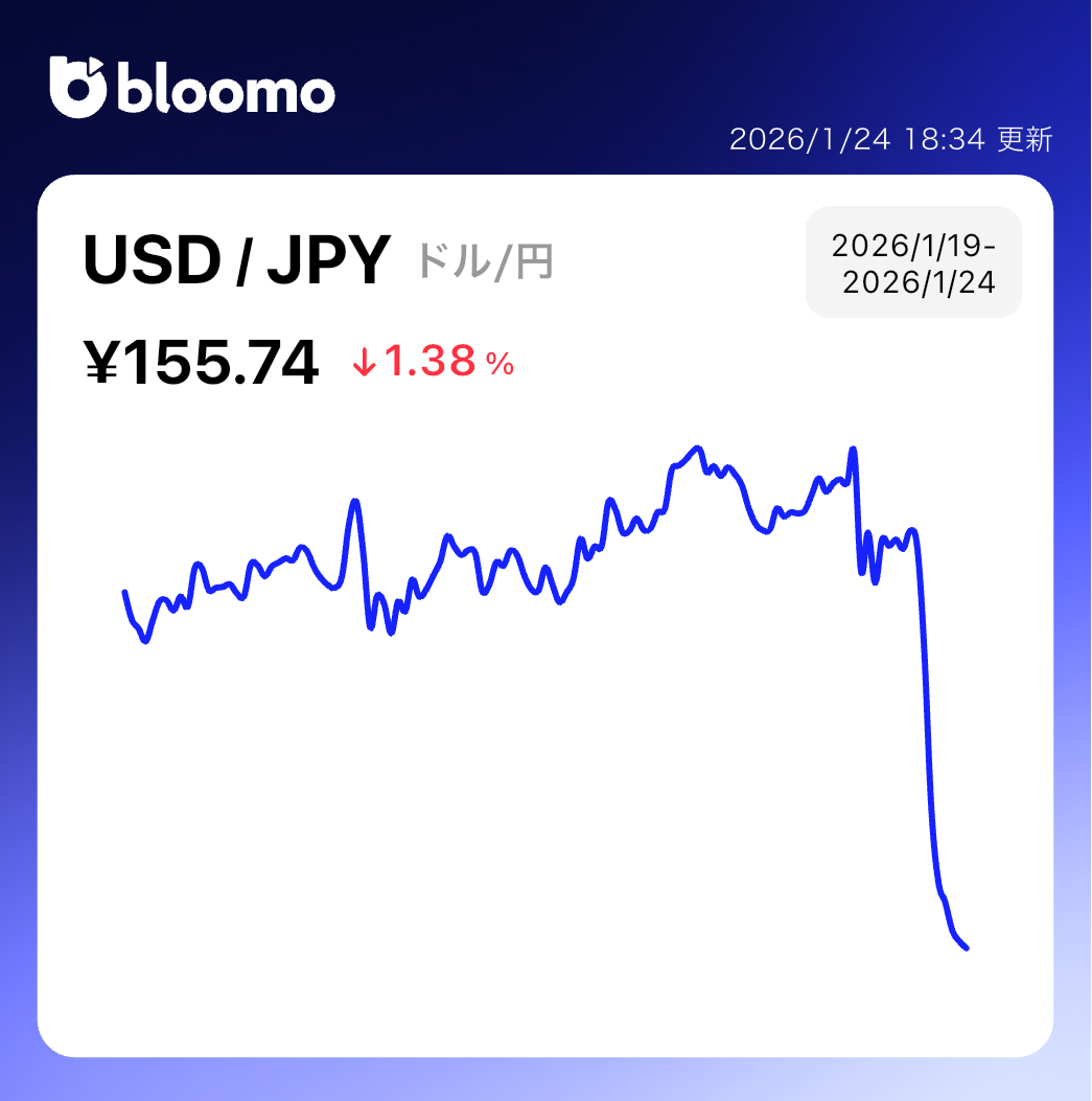 グリーンランドと関税懸念が市場を揺さぶり、株価は伸び悩み・ドル円は介入警戒で乱高下｜米国市場サマリー |  ブルーモ証券｜世界基準の資産運用サービス（米国株・NISA）