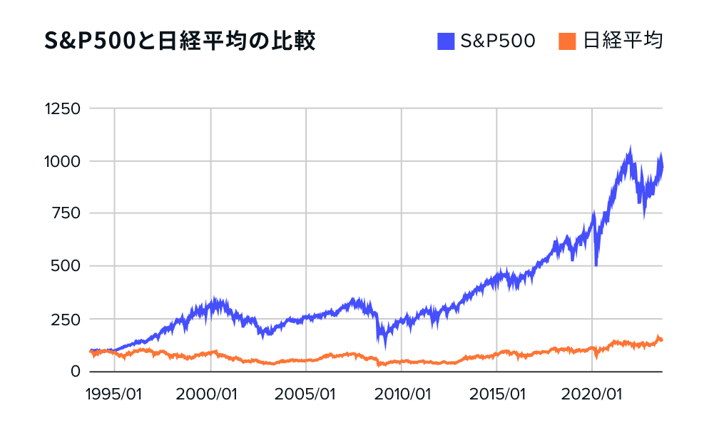 相場下落時に振り返る、資産運用の王道「長期・積立・分散」 | ブルーモ証券株式会社