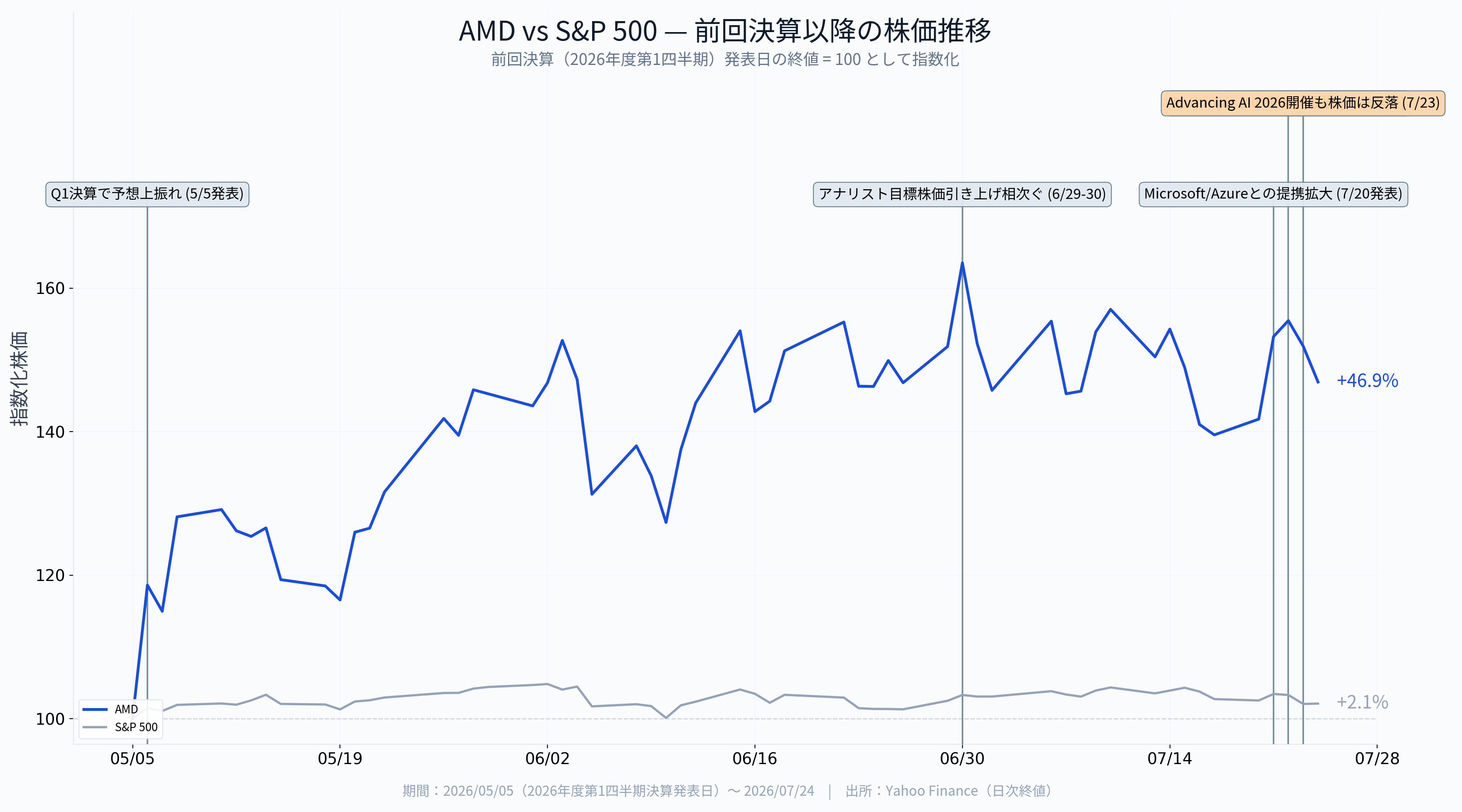 Advanced Micro Devices決算（2026年度第2四半期）】OpenAI・Meta