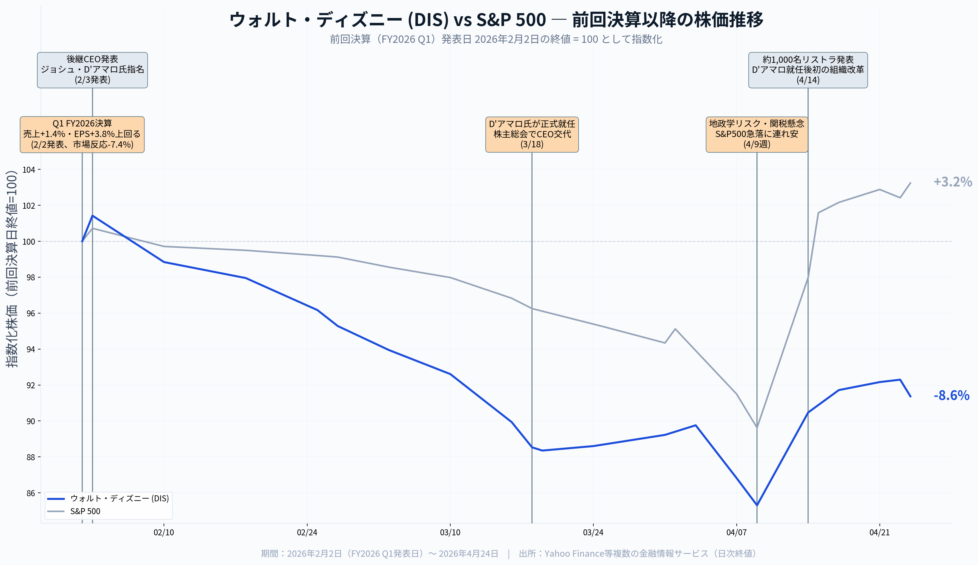 ウォルト・ディズニー決算（2026年度第2四半期）】新CEO就任後初の本 