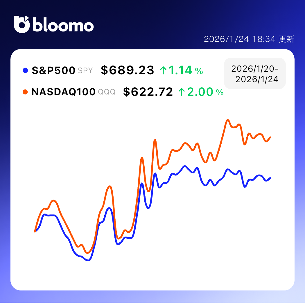 グリーンランドと関税懸念が市場を揺さぶり、株価は伸び悩み・ドル円は介入警戒で乱高下｜米国市場サマリー |  ブルーモ証券｜世界基準の資産運用サービス（米国株・NISA）