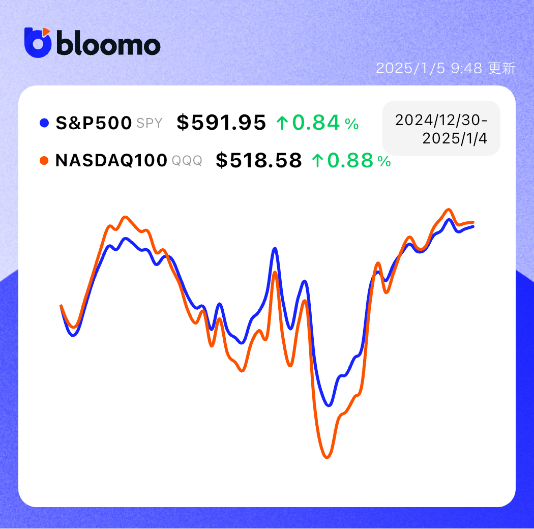 年末の調整売りとリスク警戒で年末年始に相場は続落するも、大型グロース株の上昇で戻す｜米国市場サマリー |  ブルーモ証券｜世界基準の資産運用サービス（米国株・NISA）