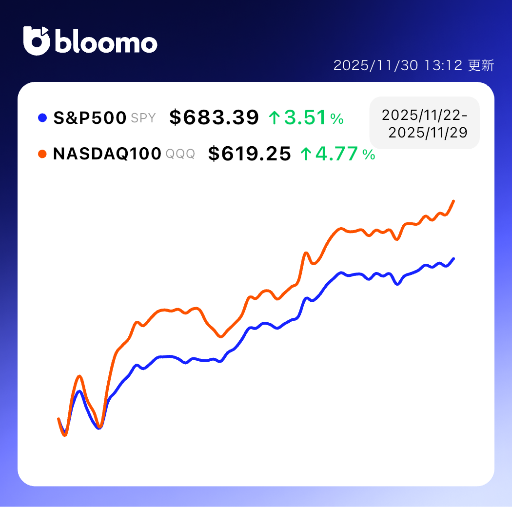 AI株牽引でNASDAQ大幅高、ドル円は株高追い風に157円攻防──重要会合控え高値圏維持｜米国市場サマリー |  ブルーモ証券｜世界基準の資産運用サービス（米国株・NISA）